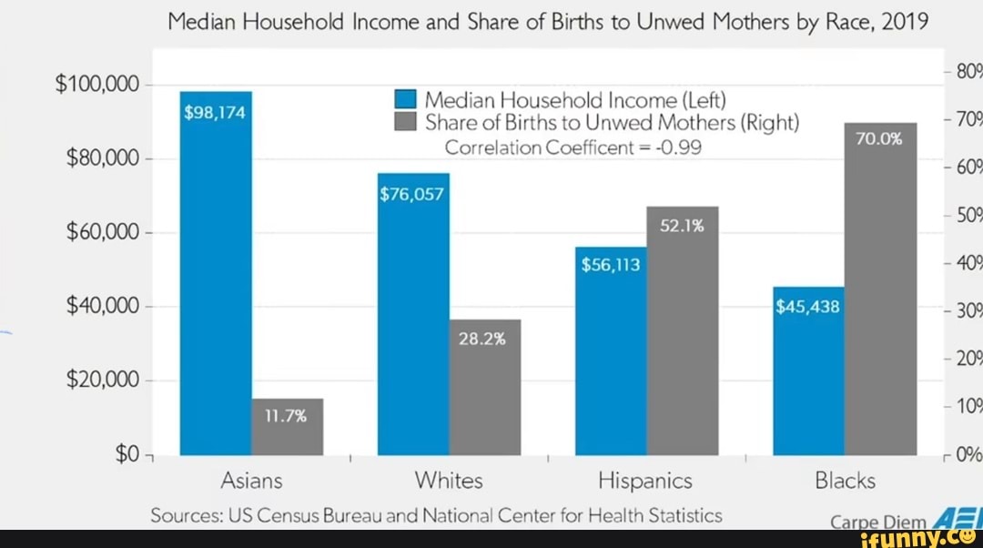 Median Household Income and Share of Births to Unwed Mothers by Race ...