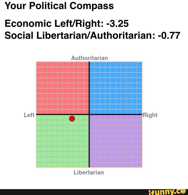 Your Political Compass Economic Left Right 3 25 Social Libertarian Authoritarian 0 77