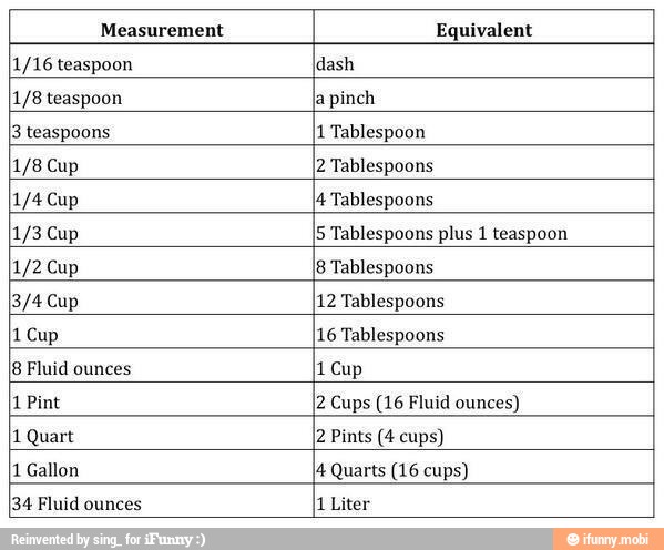 Measurement Equivalent 11 16 Teaspoon Ldash 1 8 Teaspoon La Pinch 3 Teaspoons 1 Tablespoon