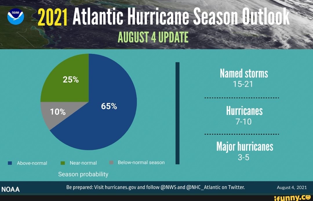 2021 Atlantic Hurricane Sea Outlook AUGUST.4 UPDATE Named storms 1521 Hurricanes 710 Major