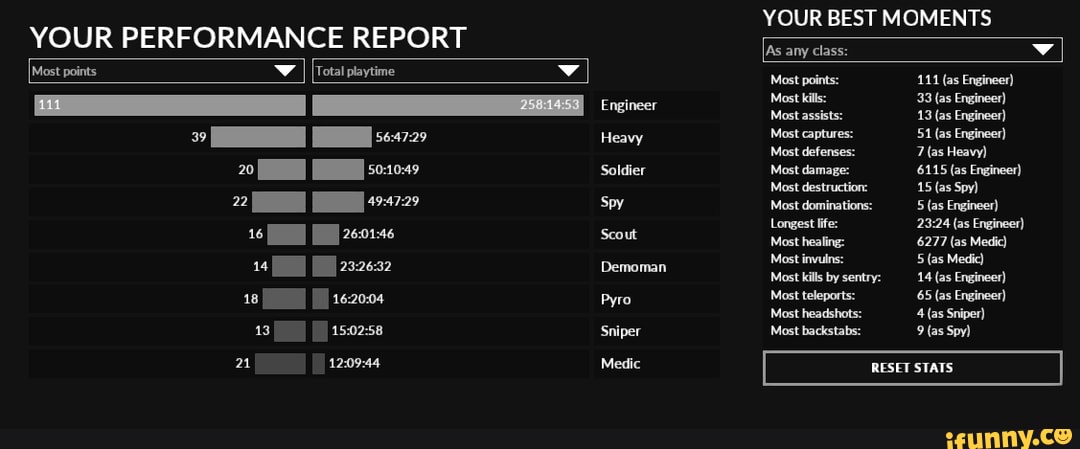 YOUR PERFORMANCE REPORT
[Most points
[Total playtime
20 s
22
16
14
18
13
Engineer
Heavy
Soldier
Spy
YOUR BEST MOMENTS
[As any class: vv
Most points: 111 (as Engineer)
Most kills: 33 (as Engineer)
Most assists: 13 (as Engineer)
Most captures: 51 (as Engineer)
Most defenses: 7 (as Heavy)
Most damage: 6115 (as Engineer)
Most destruction: 15 (as Spy)
Most dominations: 5 (as Engineer)
Longest life: (as Engineer)
Most healing: 6277 (as Medic)
Most invuins: 5 (as Medic)
Most kills by sentry: 14 (as Engineer)
Most teleports: 65 (as Engineer)
Most headshots: 4 /(as Sniper)
Most backstabs: 9 (as Spy)