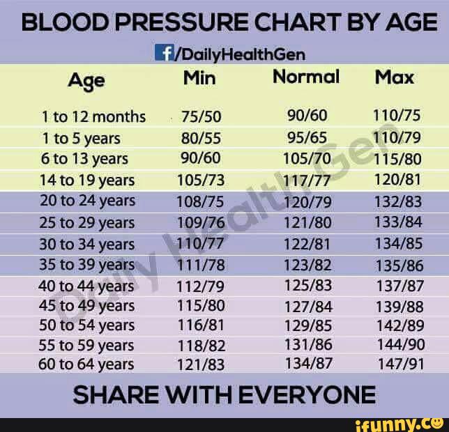 Blood Pressure Chart By Age L1 Dauyheaithgen Age Min Normal Max 1 To 12 Months 75
