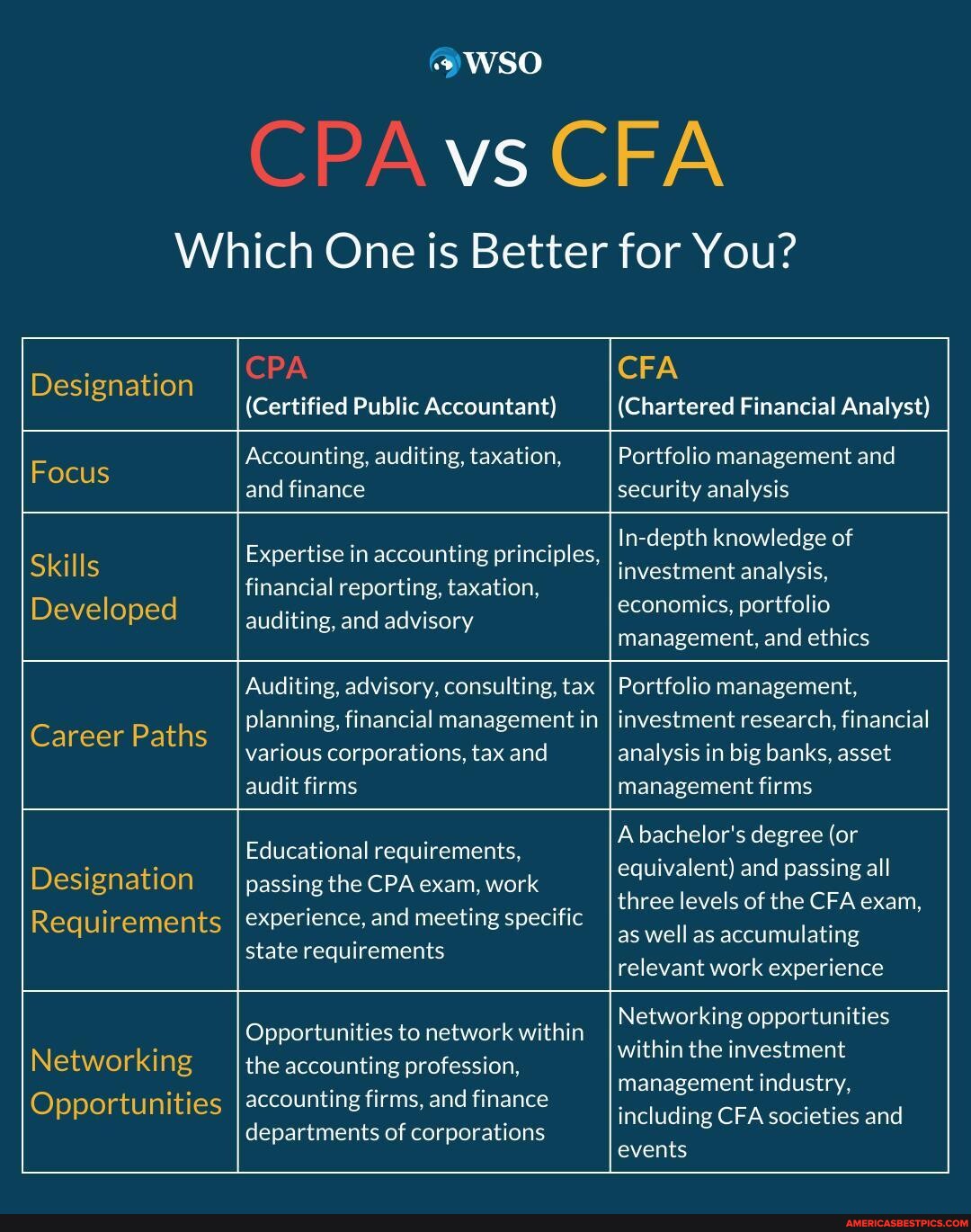 🤔 Choosing your path CPA or CFA? Discovering the 🔑key differences and