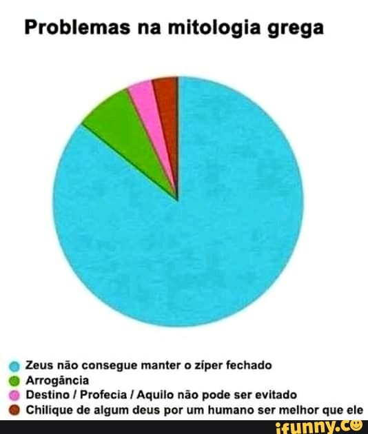 Problemas na mitologia grega
O Zeus não consegue manter o ziper fechado
cia
Destino Profecia Aquilo não pode ser evitado
9 Chilique de algum deus por um humano ser melhor que ele