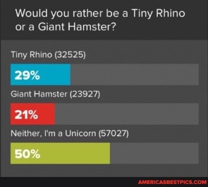Would you rather be a Tiny Rhino or a Giant Hamster?
Tiny Rhino (32525)
29%
Giant Hamster (23927)
21%
50%
Neither, I'm a Unicorn (57027)