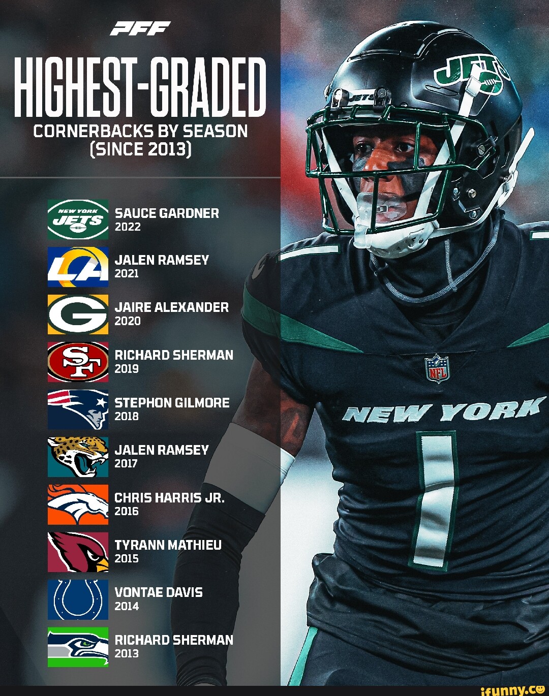 HCHESTGBADED CORNERBACKS BY SEASON (SINCE 2013) SAUCE GARDNER 2022