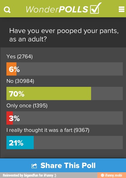Have you ever pooped your pants,
as an adult?
Yes (2764)
No (30984)
Only once (1395)
I really thought it was
a
fart (9367)