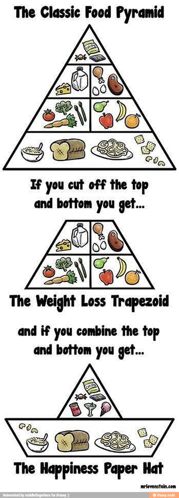The Classic Food Pyramid
Tf you cut off the top
and bottom you get...
The
E
Loss
and if you combine the top
and bottom you get...