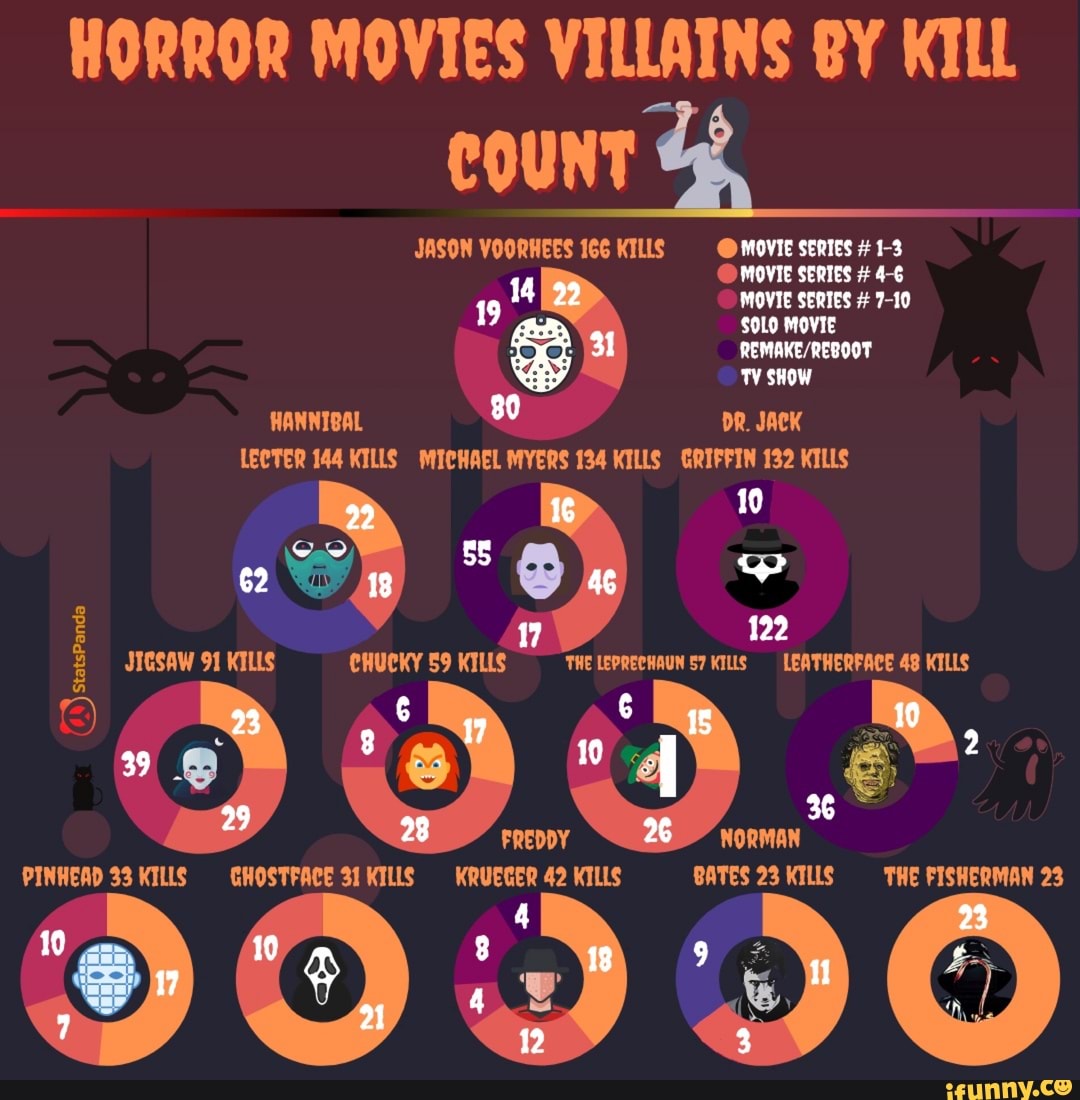 HORROR MOVIES VILLAINS BY KILL
COUNT nt
JASON VOORHEES 166 KTLLS SERIES # 1-3
14 MOVIE SERIES # 4-6 7-10
19 SOLO MOVIE SERTES MOVIE # 7-10
SOLO MOVIE TVSHOW HANNIBAL 80 DR. JACK
LECTER 144 KILLS MICHAEL MYERS 134 KILLS GRIFFIN 132 KILLS
10
55
122
JIGSAW 91 KILLS CHUCKY 59 KILLS THE LEPRECHAUN 57 KILLS LEATHERFACE 48 KILLS
10
6 45
FREDDY NORMAN PINHEAD 33 KILLS GHOSTFACE KILLS KRUECER 42 KILLS BATES 23 KILLS THE FISHERMAN 23
90)
StatsPanda