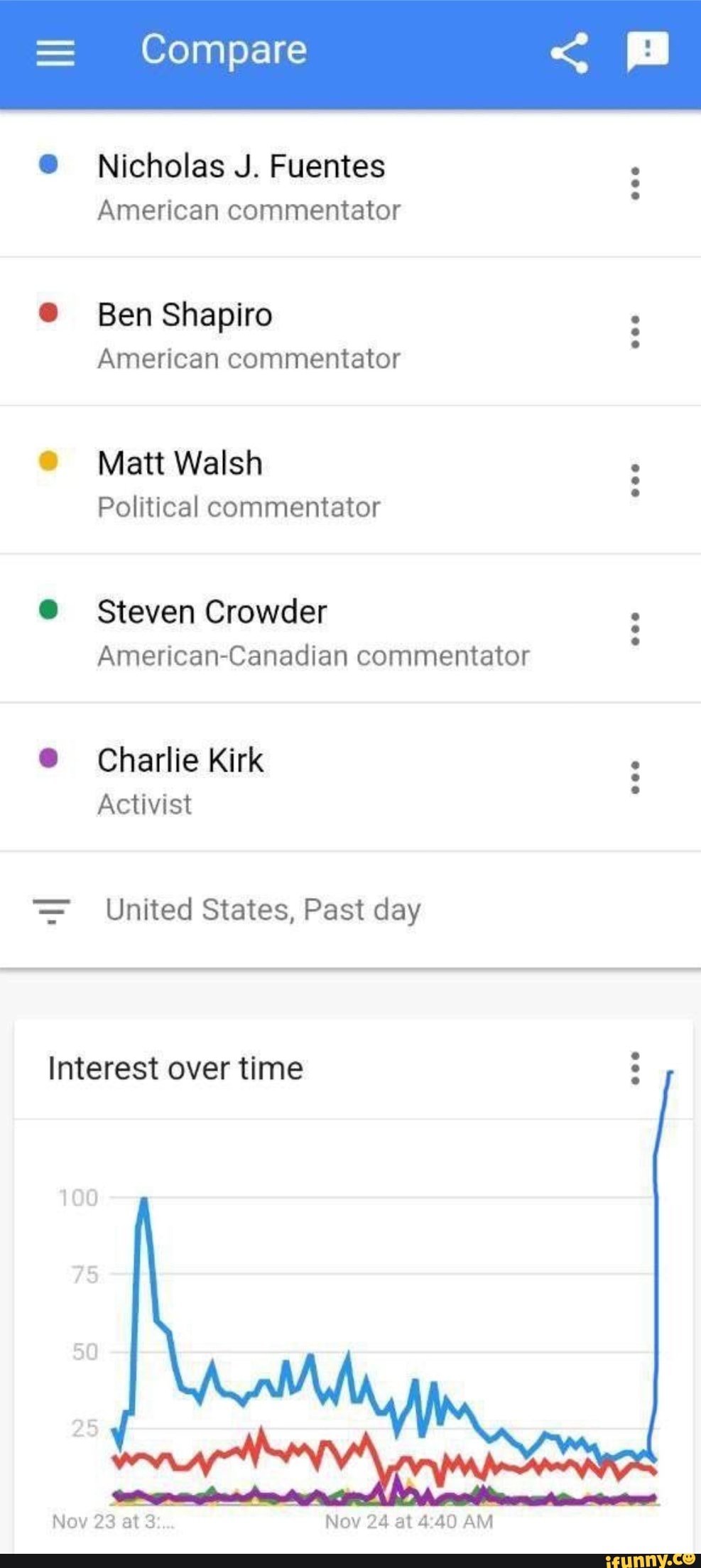 Compare Nicholas J. Fuentes American commentator Ben Shapiro American
