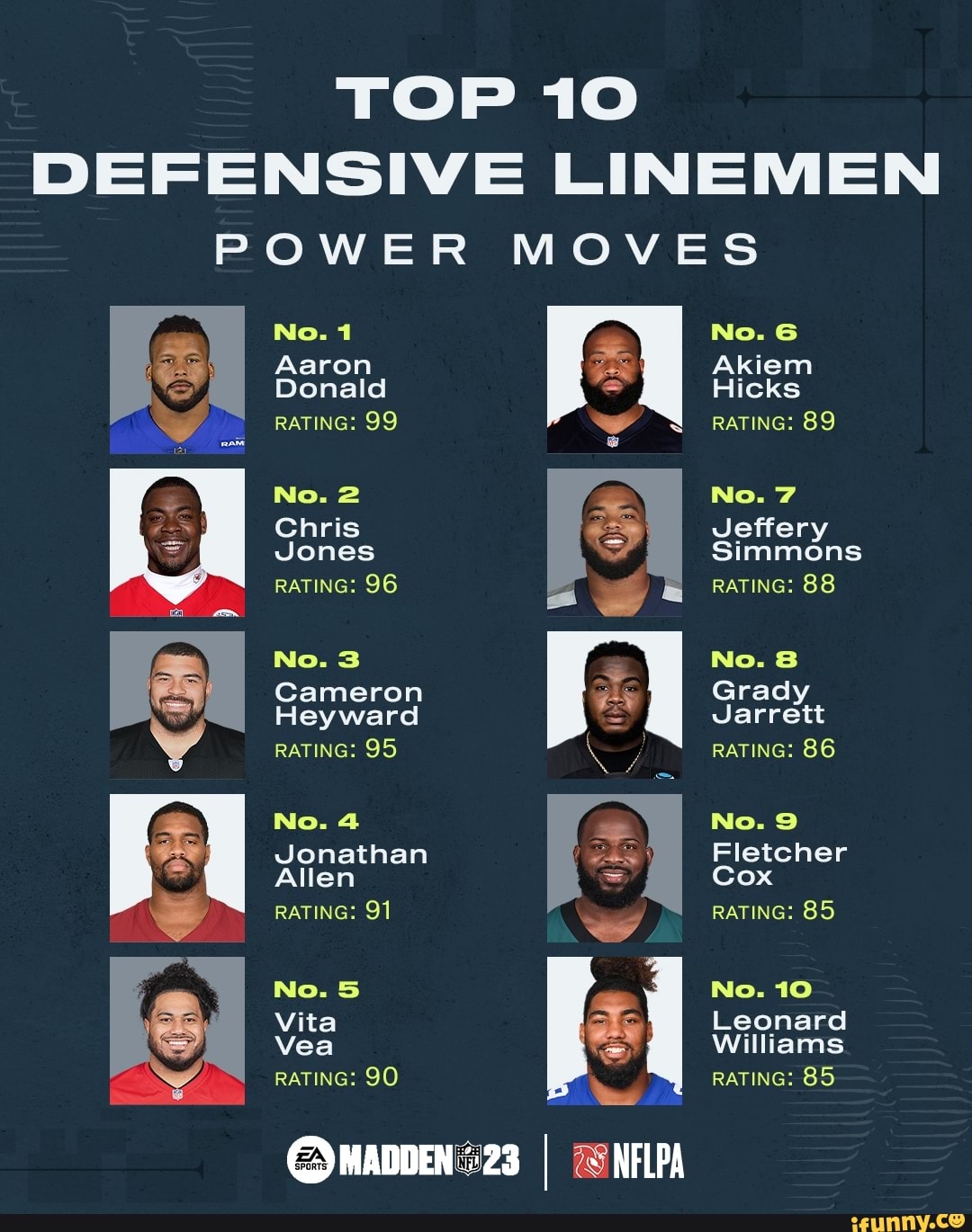 TOP 10 DEFENSIVE LINEMEN POWER MOVES No. 1 Aaron Donald RATING 99 No