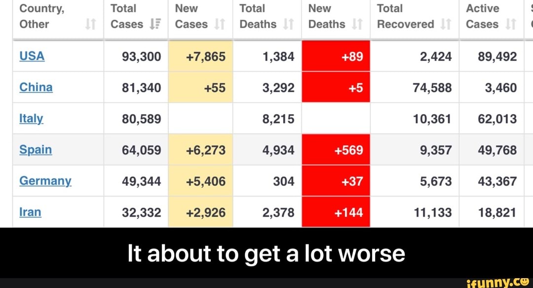 Other Cases Cases It about to get a lot worse Deaths Deaths Recovered