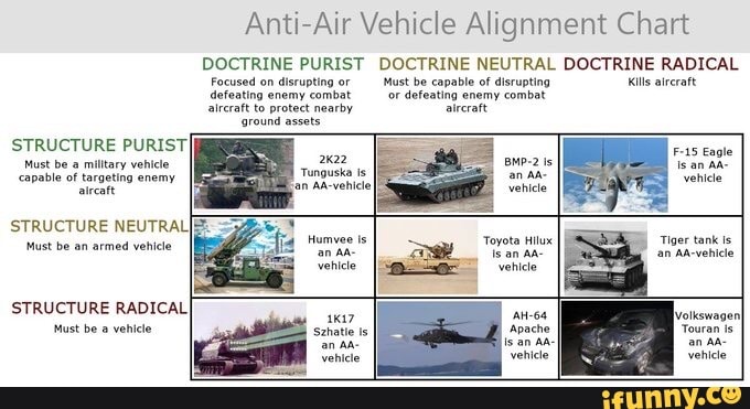 Anti Air Vehicle Alignment Chart DOCTRINE PURIST DOCTRINE NEUTRAL anti-air-vehicle-alignment-chart-doctrine-purist-doctrine-neutral
