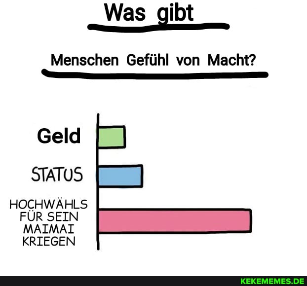 Was gibt
Menschen Gefühl von Macht?
Geld
STATUS
HOCHWÄHLS FÜR SEIN MAIMAL KRIEGEN