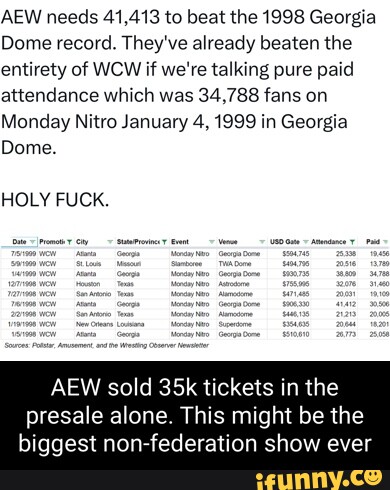 AEW needs 41,413 to beat the 1998 Georgia Dome record. They've already ...