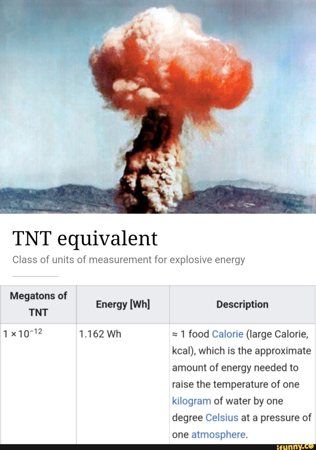 TNT equivalent Class of units of measurement for explosive energy