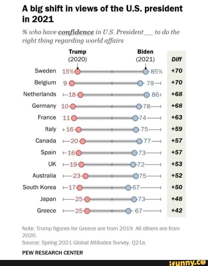 A big shift in views of the U.S. president in 2021 who have