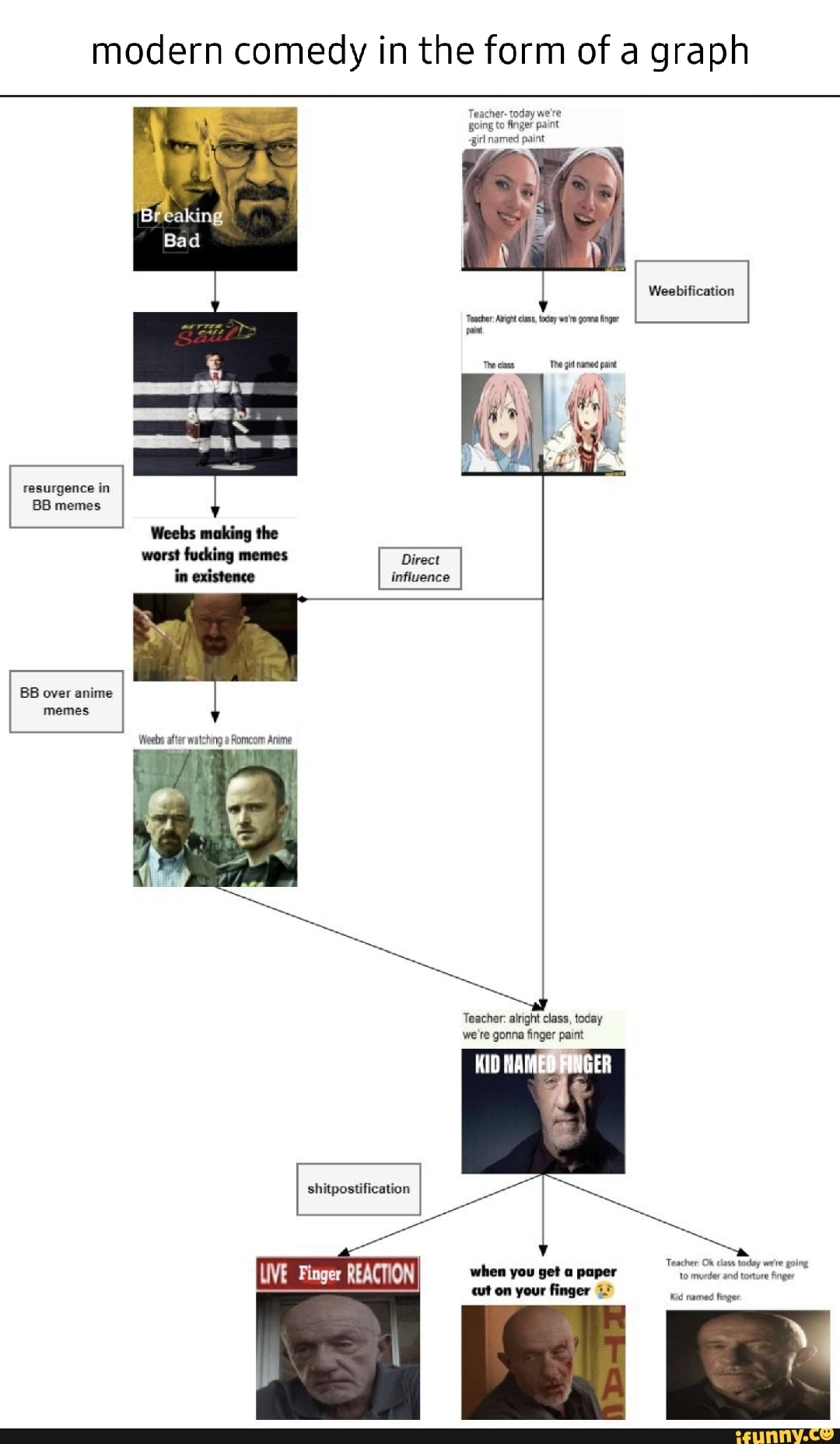 Modern comedy in the form of a graph Teacher today we're going to