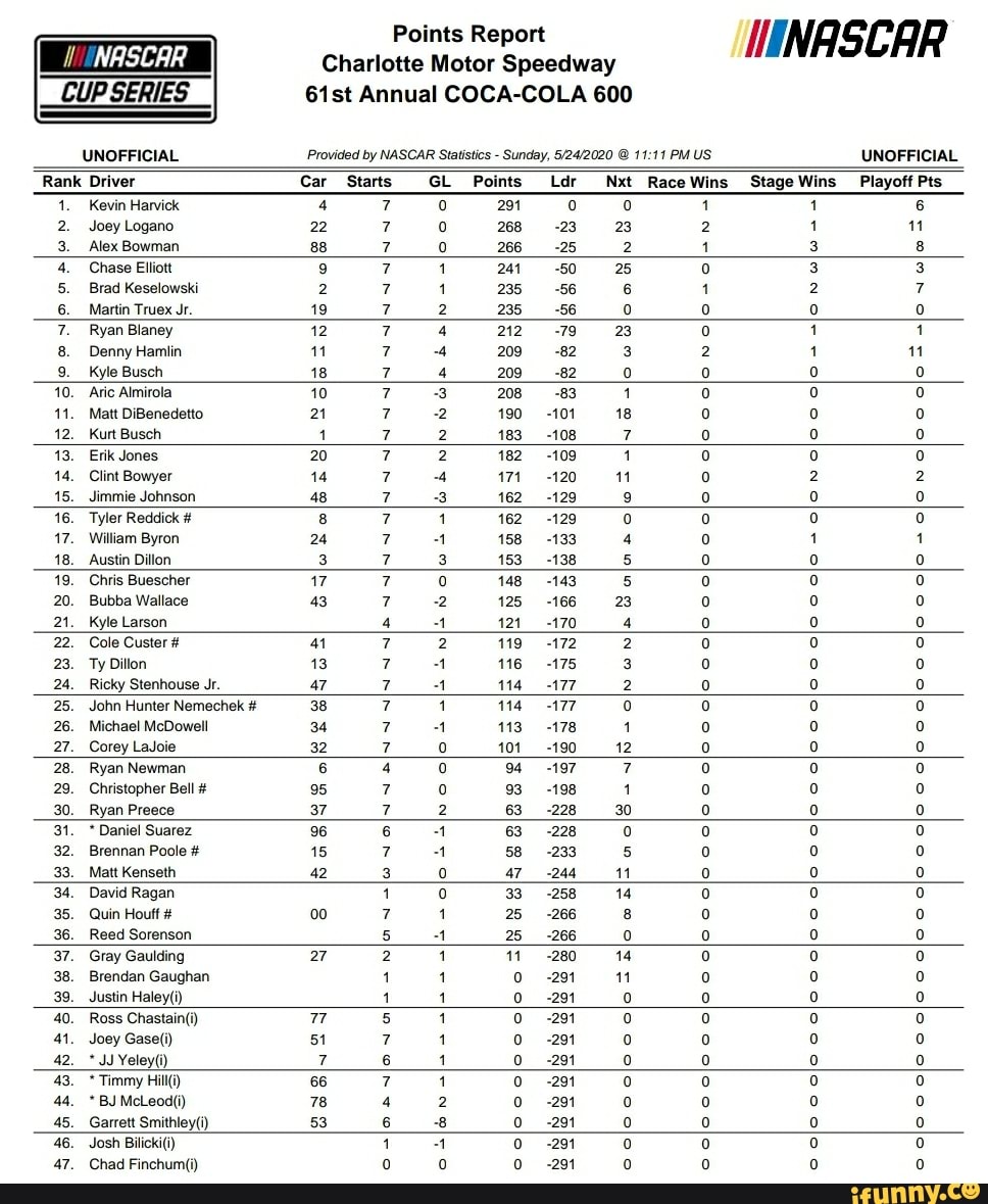 UNOFFICIAL Provided by NASCAR Statistics Sunday, 5/24/2020 11:11 PM US