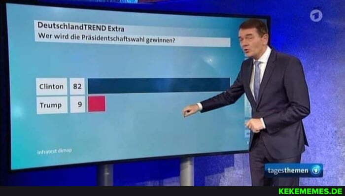 DeutschlandTREND Extra
Wer wird die Präsidentschaftswahl gewinnen?
tagesthemen
Clinton I 82
Trump