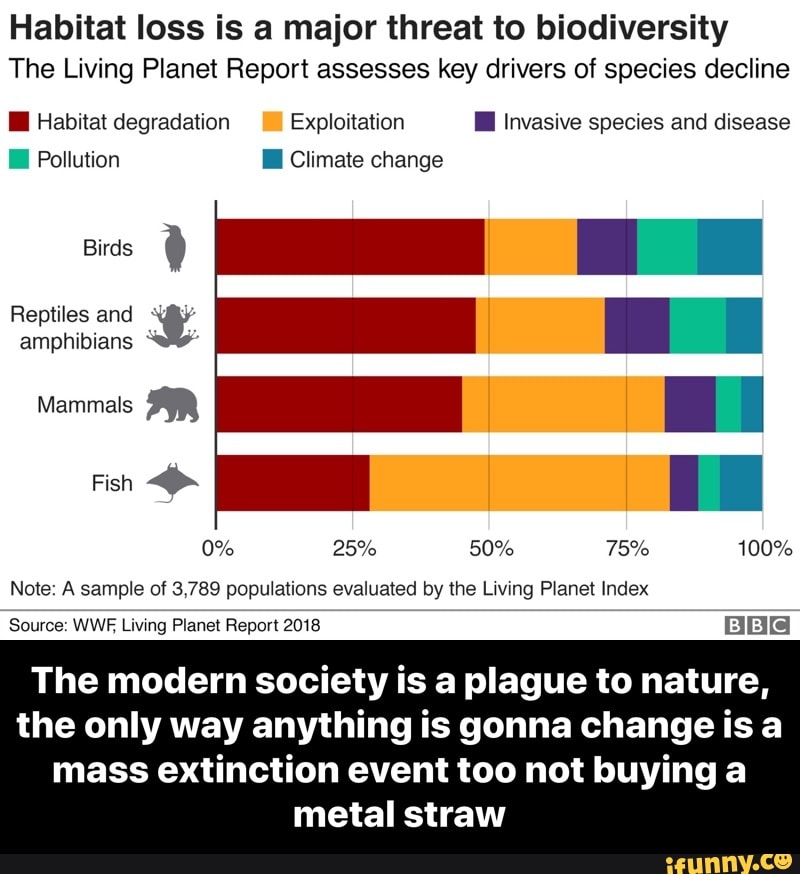 Habitat loss is a major threat to biodiversity The Living Planet Report