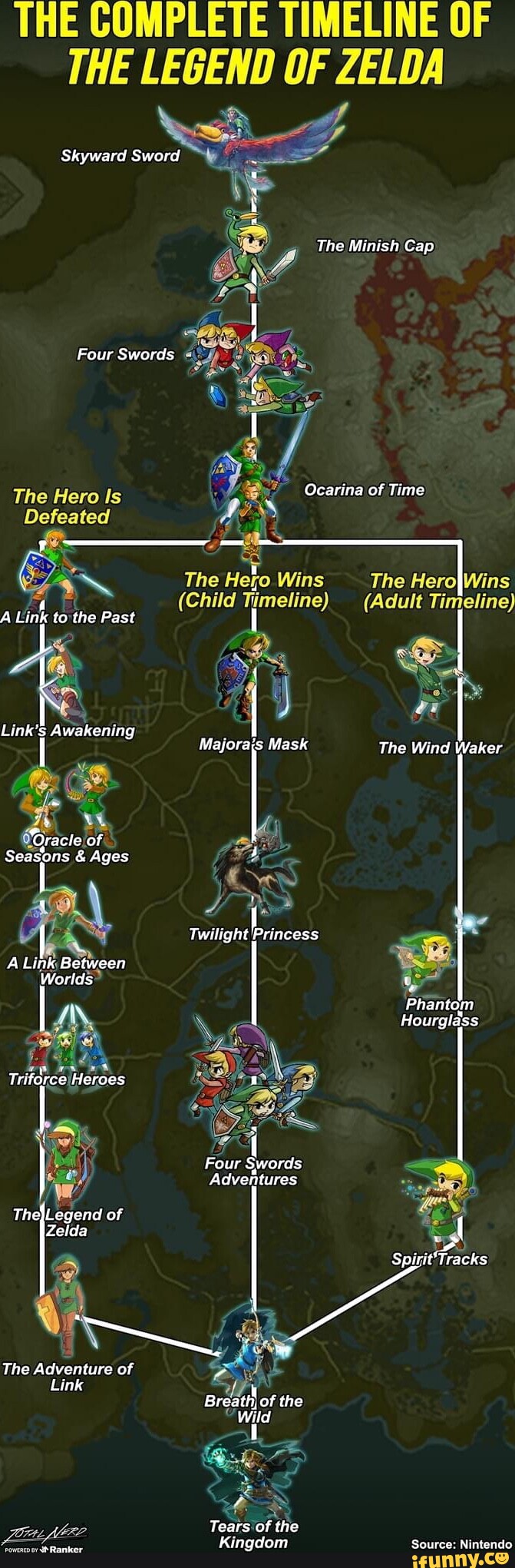 Official Zelda Timeline 2022