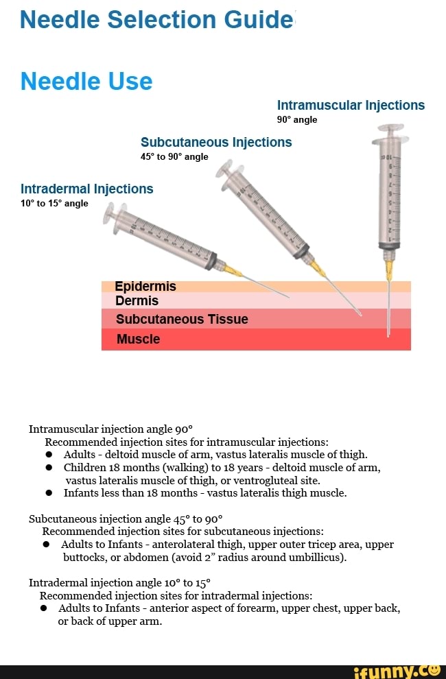 Needle Selection Guide Needle Use Intramuscular Injections angle Subcutaneous Injections to