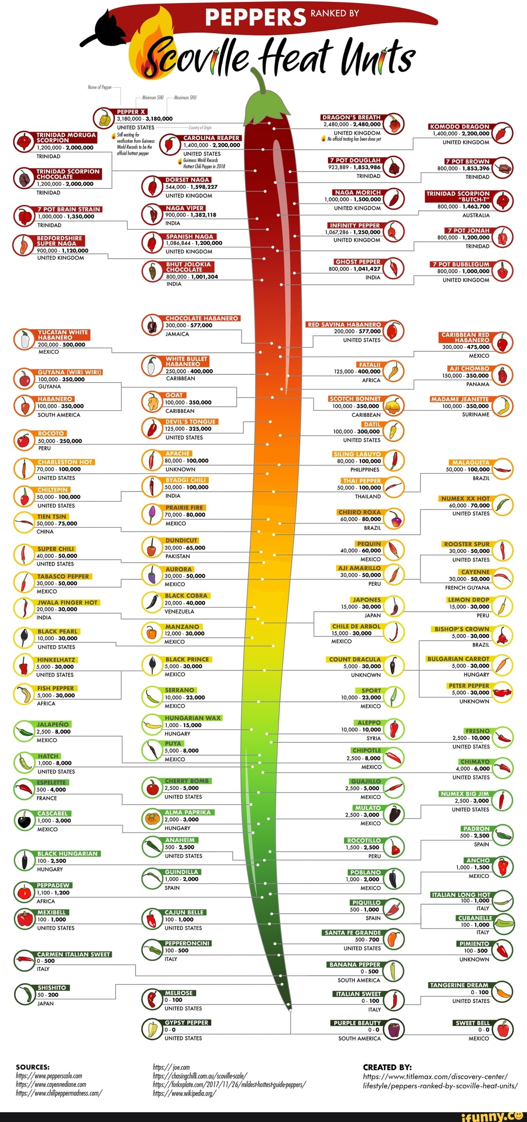 PEPPERS RANKED BY ED BY eoule Heat Wnts DRAGONS BREATH KOMODO DRAGON ...