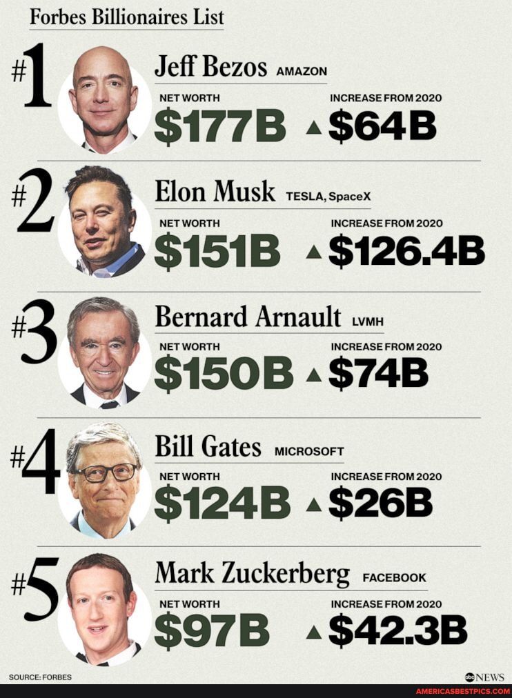 Forbes Billionaires List Jeff Bezos amazon NET WORTH INCREASE FROM 2020 ...