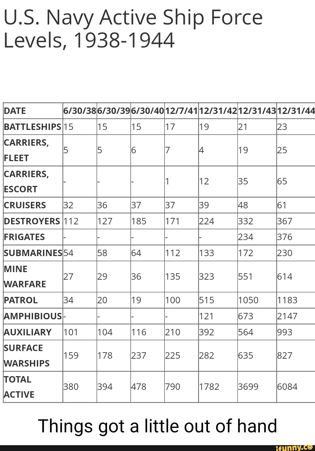 u-s-navy-active-ship-levels-1938-1944-force-date-fs-7-carriers-fleet