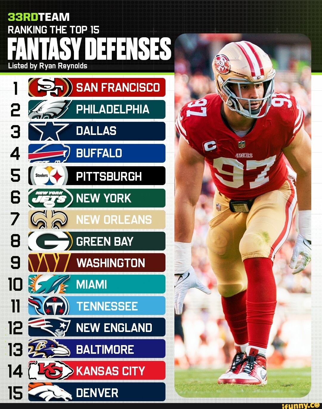 TEAM RANKING THE TOP 15 FANTASY DEFENSES Listed by Ryan Reynolds SAN