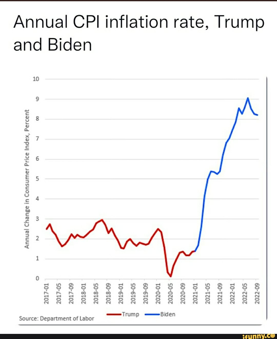 Annual CPI inflation rate, Trump and Biden 10 Annual Change in Consumer ...