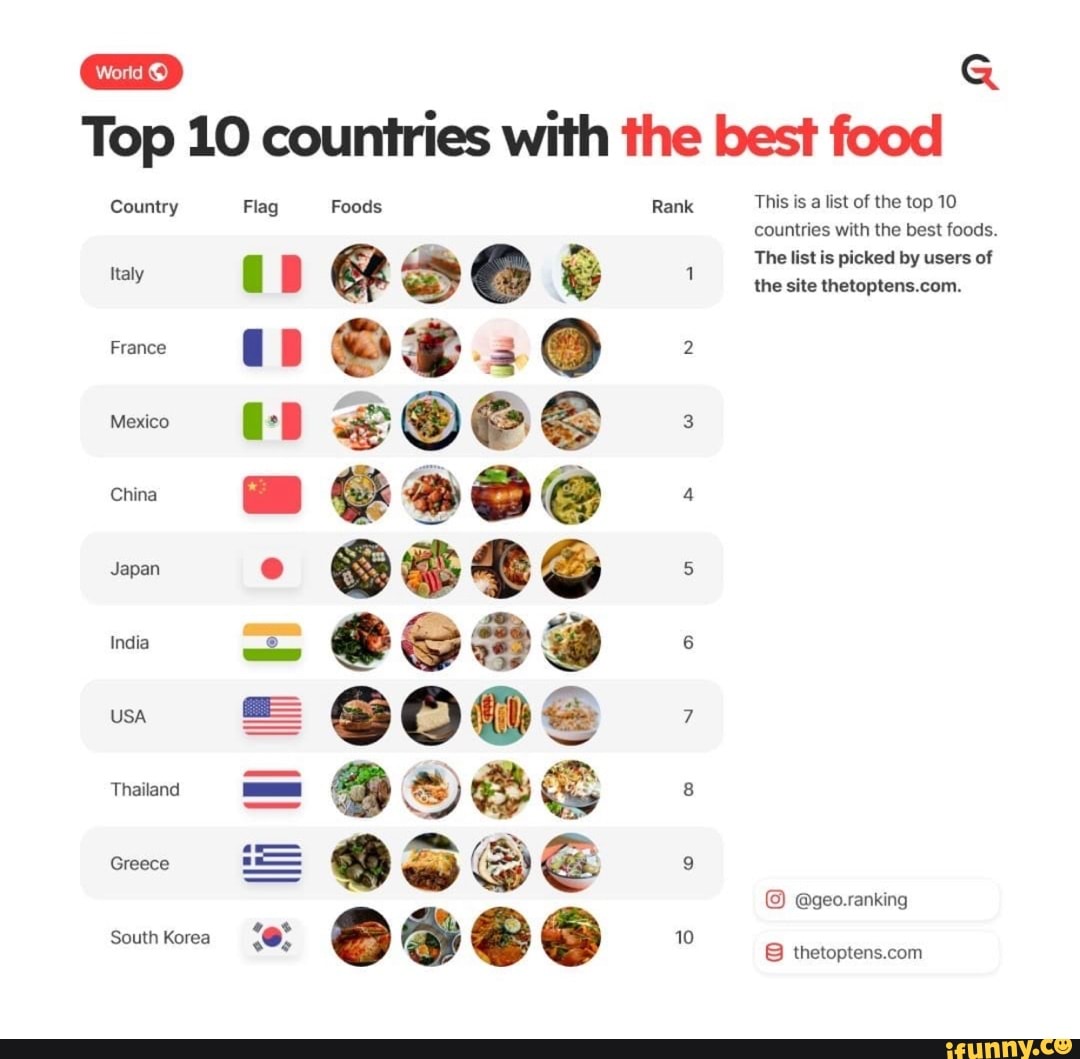 Top 10 Countries With The Best Food ADO Word Country Italy France 