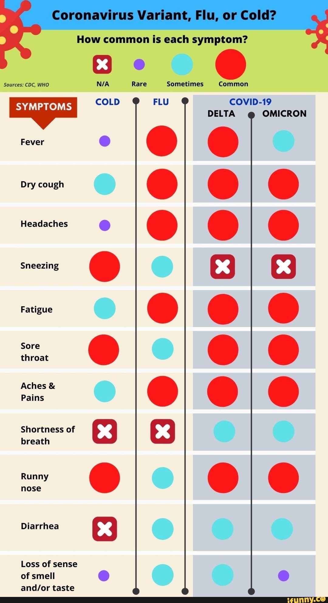 Coronawtirus Flu, or How common is each symptom? Sources CDC, WHO Rare