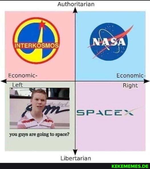 Authoritarian
INTERKOSMOS,
Economic- Economic-
Left Right