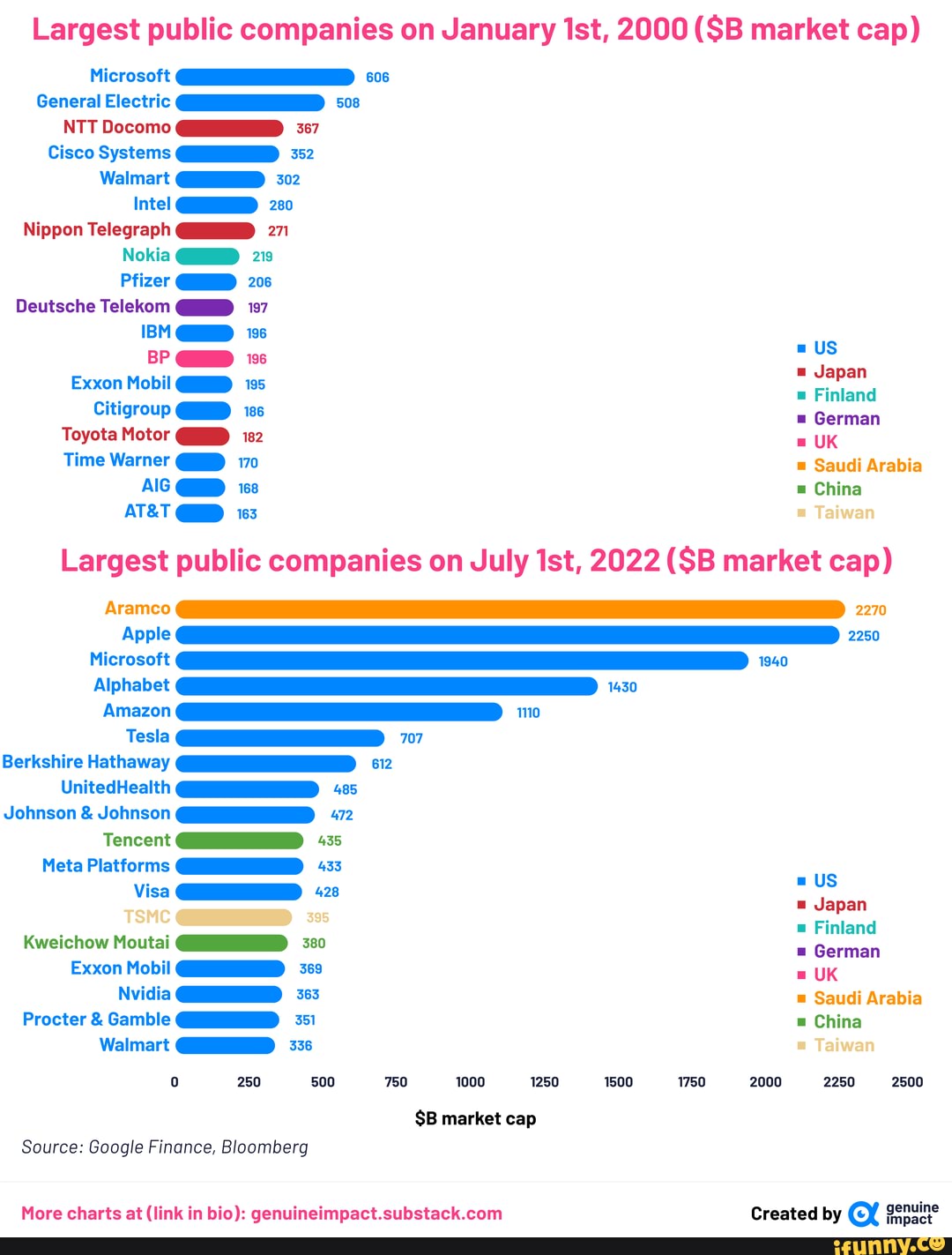 Largest Public Companies On January Ist, 2000 ($B Market Cap) Microsoft ...