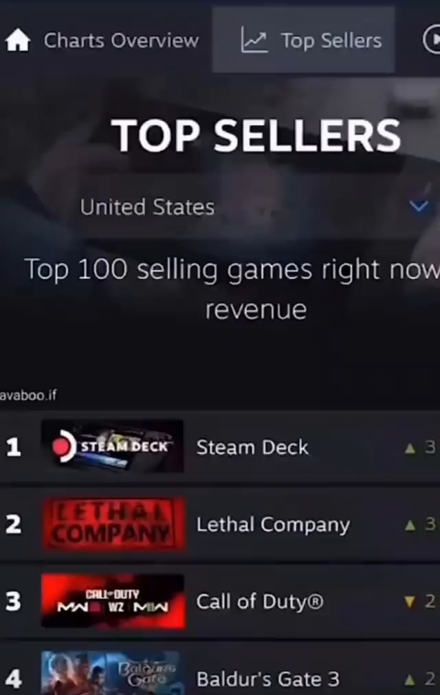 CHARTS: Lethal Company continues its rise up the Steam Top Ten