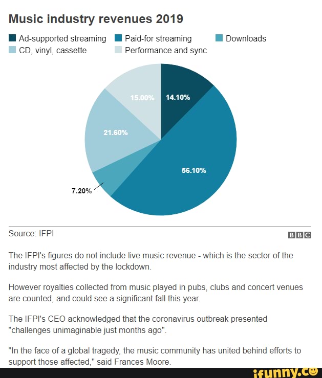 Music industry revenues 2019
Ad-supported streaming Paid-for streaming Downloads
CD, vinyl, cassette Performance and sync
Source: IFPI
The IFPI's figures do not include live music revenue - which is the sector of the industry most affected by the lockdown
However royalties collected from music played in pubs, clubs and concert venues are counted, and could see a significant fall this year
The IFPI's CEO acknowledged that the coronavirus outbreak presented
"challenges unimaginable just months ago"
"In the face of a global tragedy, the music community has united behind efforts to