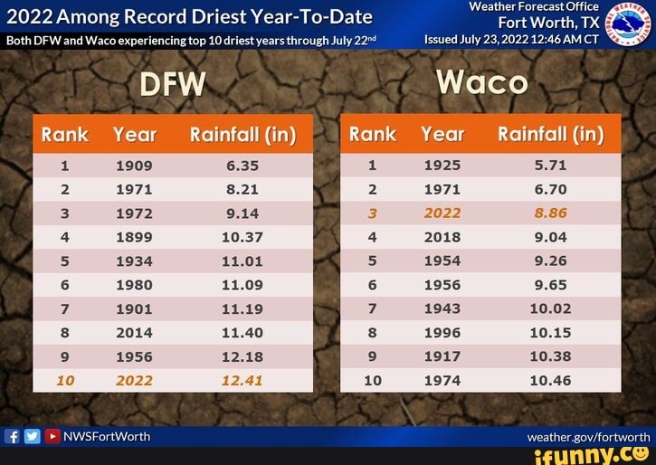 Weather Forecast Office Waco 2022 Among Record Driest YearToDate Fort