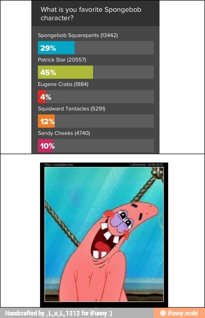 What Is you favorite Spongebob
character?
Spongebob Squarepants (13442)
Patrick Star (20557)
Eugene Crabs (1884)
Squidward Tentacles (5291)
Sandy Cheeks (6740)