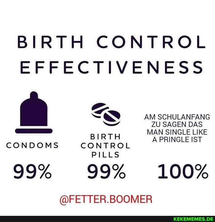 BIRTH CONTROL EFFECTIVENESS
SQ AM SCHULANFANG ZU SAGEN DAS
MAN SINGLE LIKE BIRTH A PRINGLE IST CONDOMS CONTROL
PILLS
99% 99% 100%
@FETTER.BOOMER