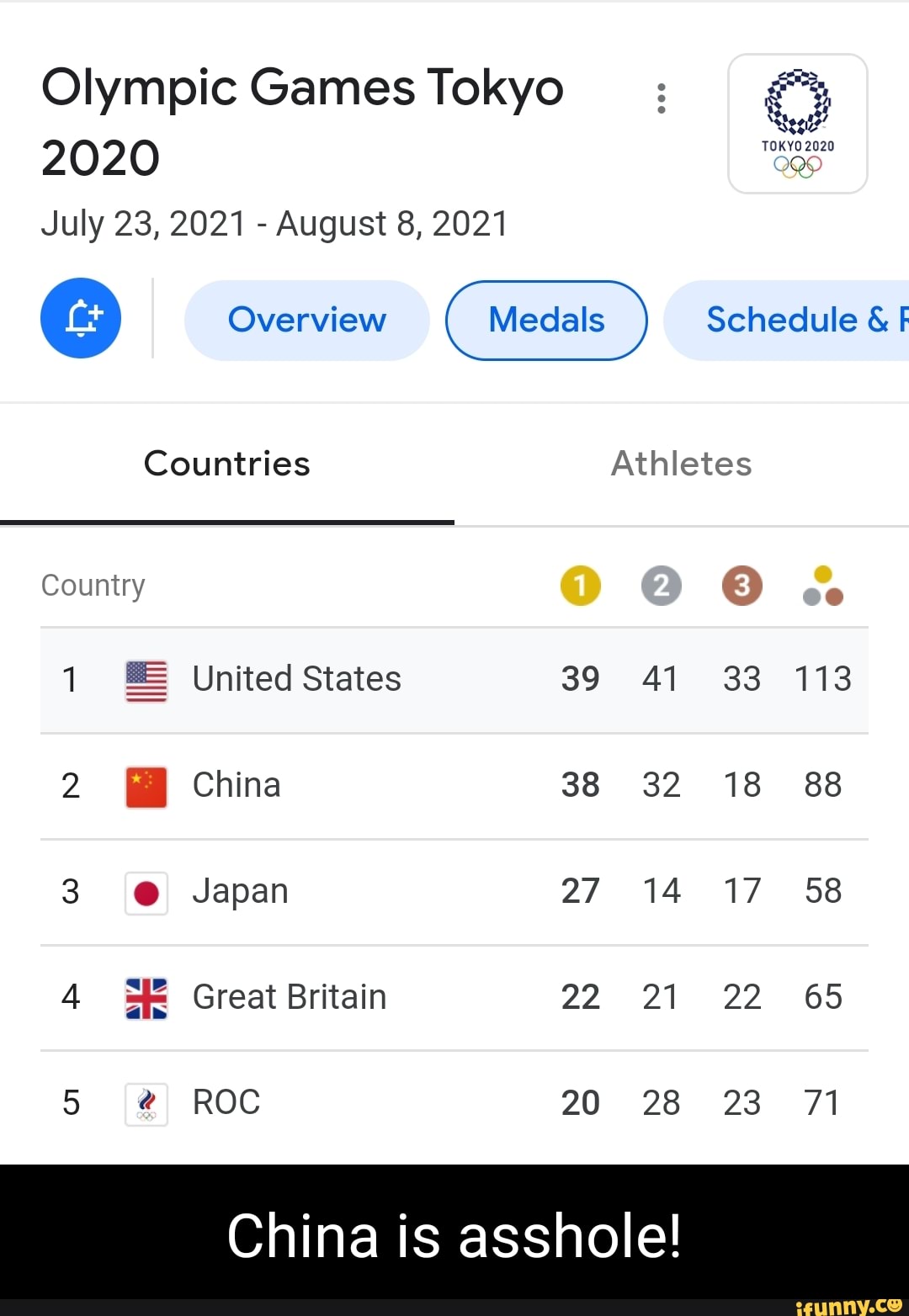 Olympic Games Tokyo July 23 21 August 8 21 Overview Mecals Schedule Countries Athletes Country United States 39 41 33 113 I China 38 32 18 27 14 17 58 Japan 4 Great Britain 22 21 22 65 5 Roc 28 23 71 China Is Asshole