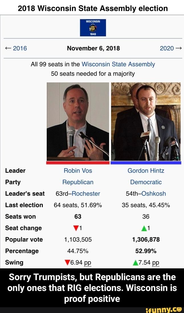 2018 Wisconsin State Assembly election
2016 November 6, 2018 2020
All 99 seats in the Wisconsin State Assembly
50 seats needed for a majority
Leader Robin Vos Gordon Hintz
Party Republican Democratic
Leader's seat 63rd-Rochester 54th-Oshkosh
Last election 64 seats, 51.69% 35 seats, 45.45%
Seats won 63 36
Seat change Al al
Popular vote 1,103,505 1,306,878
Percentage 44.75% 52.99%
Swing 6.94 pp A7.54 pp
Sorry Trumpists, but Republicans are the
only ones that RIG elections. Wisconsin is proof positive - Sorry Trumpists, but Republicans are the only ones that RIG elections. Wisconsin is proof positive