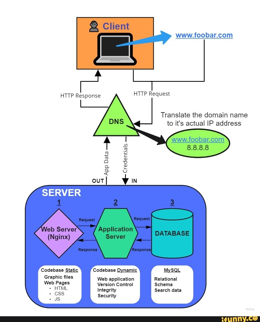 Simple web infrastructure - Clicmt HTTP Response HTTP Request Translate ...