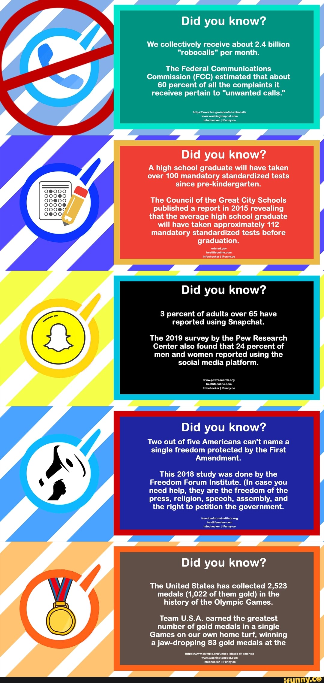 Did you know?
We collectively receive about 2.4 billion
"robocalls" per month.
The Federal Communications
Commission (FCC) estimated that about
60 percent of all the complaints it
receives pertain to "unwanted calls."
run veashingtonpost.com
Did you know?
A high school graduate will have taken
over 100 mandatory standardized tests
since pre-kindergarten.
The Council of the Great City Schools
published a report in 2015 revealing
that the average high school graduate
will have taken approximately 112
mandatory standardized tests before
graduation.
Did you know?
3 percent of adults over 65 have
reported using Snapchat.
The 2019 survey by the Pew Research
Center also found that 24 percent of
men and women reported using the
social media platform.
Did you know?
Two out of five Americans can't name a
single freedom protected by the First
Amendment.
This 2018 study was done by the
Freedom Forum Institute. (In case you
need help, they are the freedom of the
press, religion, speech, assembly, and
the right to petition the government.
Did you know?
The United States has collected 2,523
medals (1,022 of them gold) in the
history of the Olympic Games.
Team U.S.A. earned the greatest
number of gold medals in a single
Games on our own home turf, winning
a jaw-dropping 83 gold medals at the