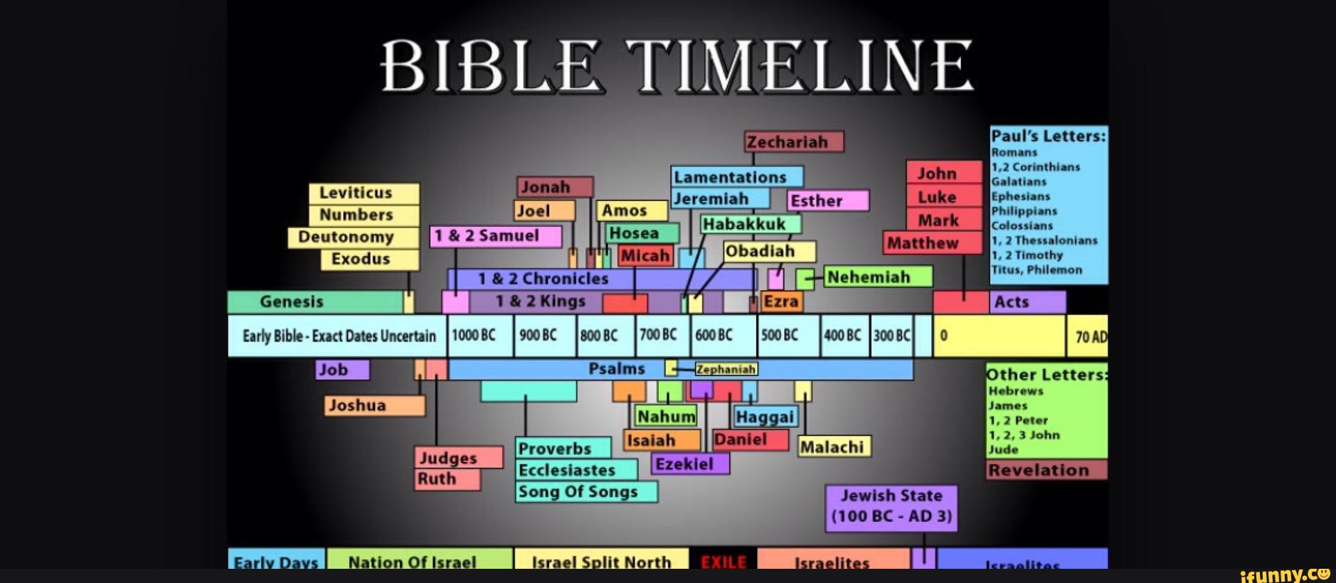 BIBLE TIMELINE Paul's Letters: Nomi!“ - )