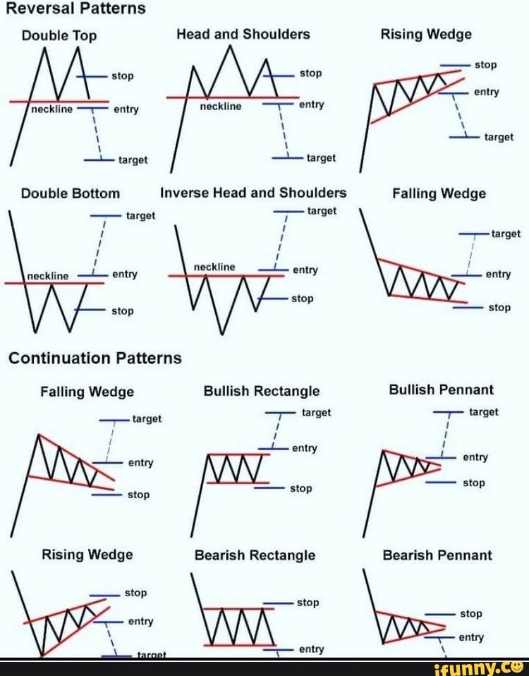 Reversal Patterns Double Top Head and Shoulders Rising Wedge MA stop ...