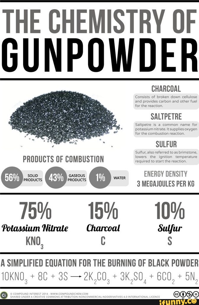 THE CHEMISTRY OF GUNPOWDER CHARCOAL Consists of broken SALTPETRE SULFUR PRODUCTS OF COMBUSTION