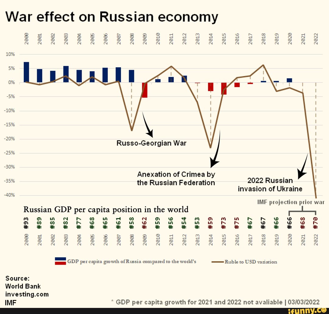 War effect on Russian economy SS ss 8 8 BSS ARSE SS SABKRATA 8 8 8