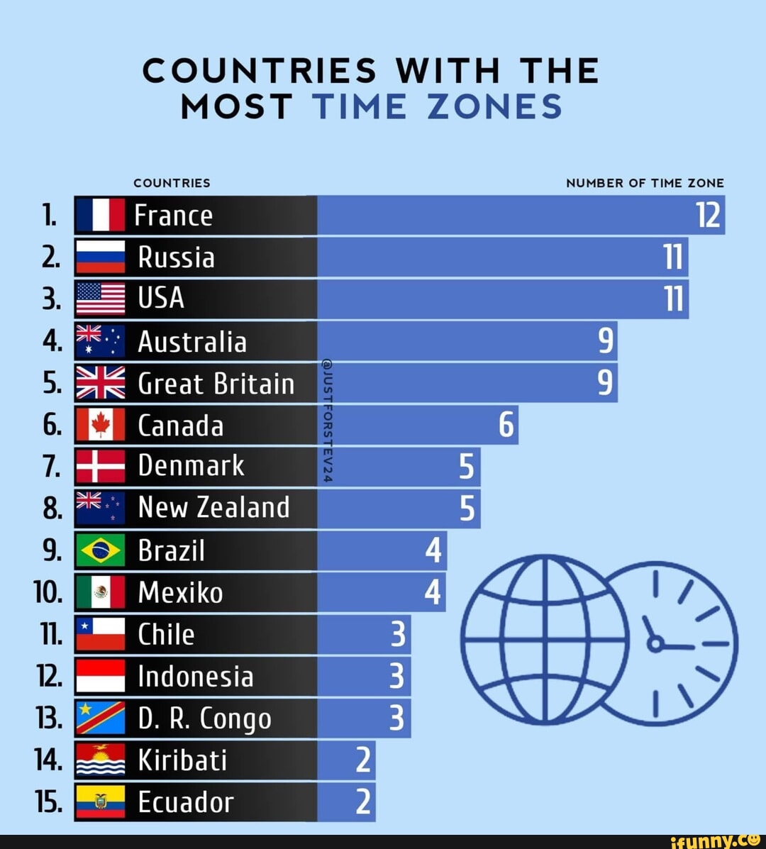 COUNTRIES WITH THE MOST TIME ZONES COUNTRIES NUMBER OF TIME ZONE France ...